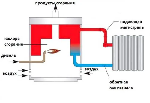 принцип работы дизельного котла_result