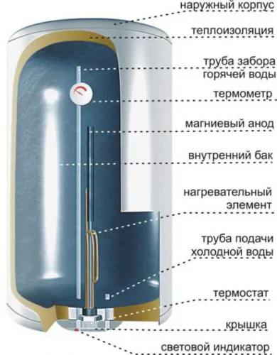 устройство водонагревателя3