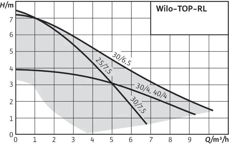 TOP-RL 30/7,5 - фото 2