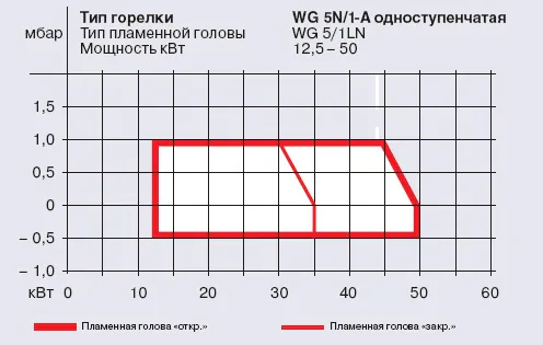 WG 5 F/1-A - фото 4