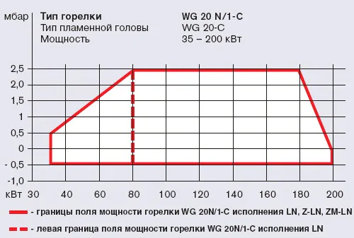 WG 20 N/1-C Z-LN - фото 3