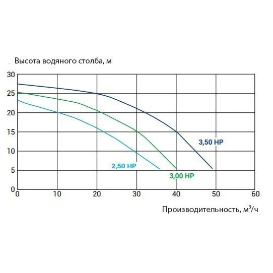 KPR 250 T1 IE3 (380V, пф, 30m3/h*10m, 2,4kW, 2,5HP) - фото 2