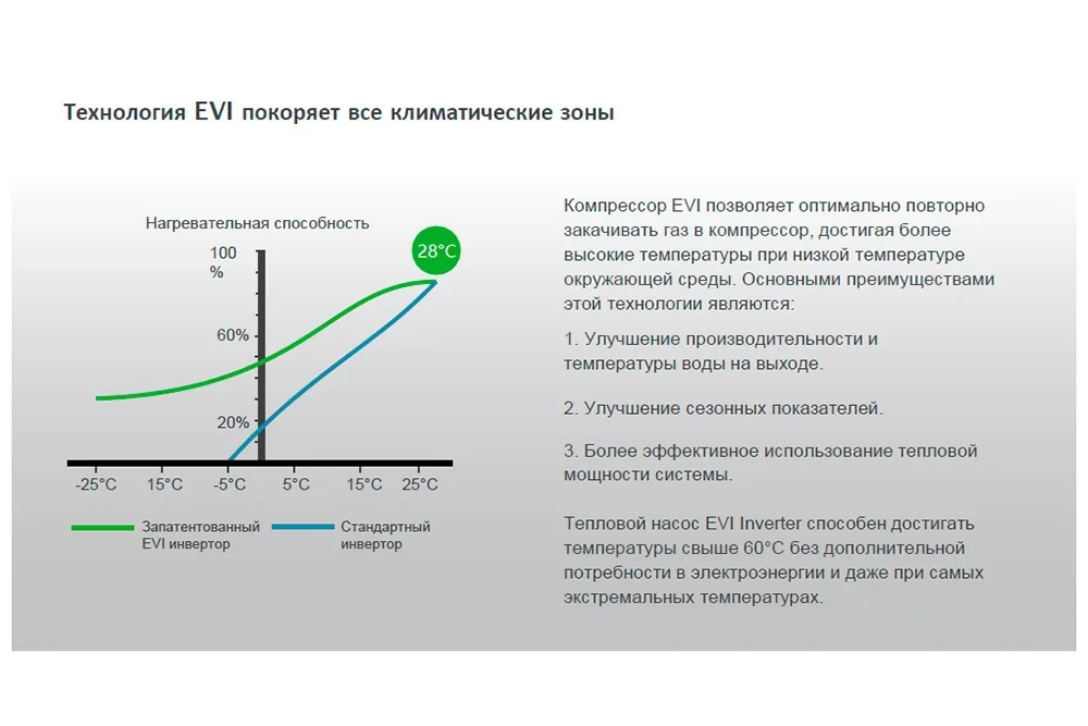 EVI Turbo Inverter WE-09 - фото 3
