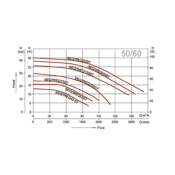 Насос для бассейна Aquaviva LX SEQ1000 (122м³/ч 7.36кВт 380В) - фото 3