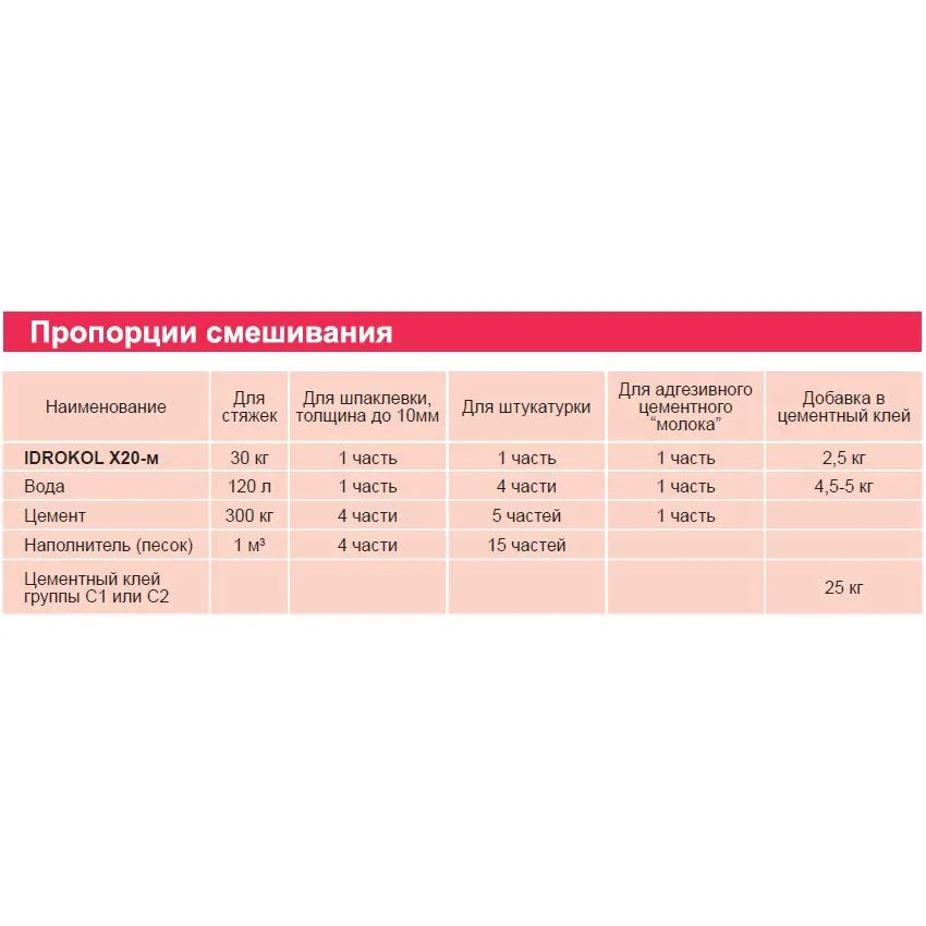 Добавка латексная к штукатурке IDROKOL X20-м (канистра) 20 л - фото 2