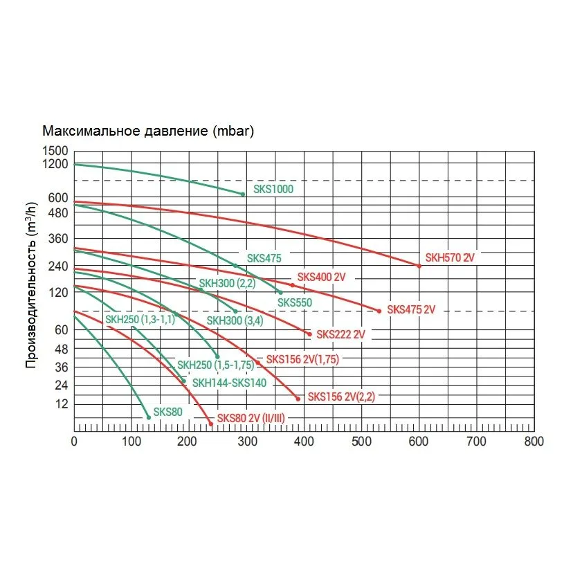 Одноступенчатый компрессор Grino Rotamik SKH 300 Т1 (312 м3/ч, 380 В) - фото 3